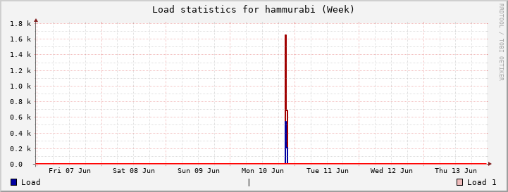 hammurabi Week