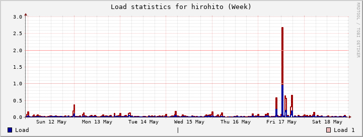 hirohito Week